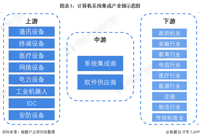 开云体育 开云官网【干货】计算机系统集成产业链全景梳理及区域热力地图(图1)