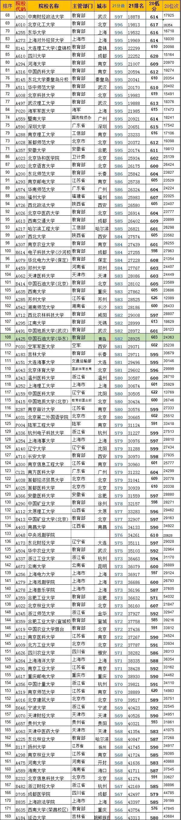 开云 开云体育2022高考分数线解读！你的位次能上哪些学校？一起来看(图2)