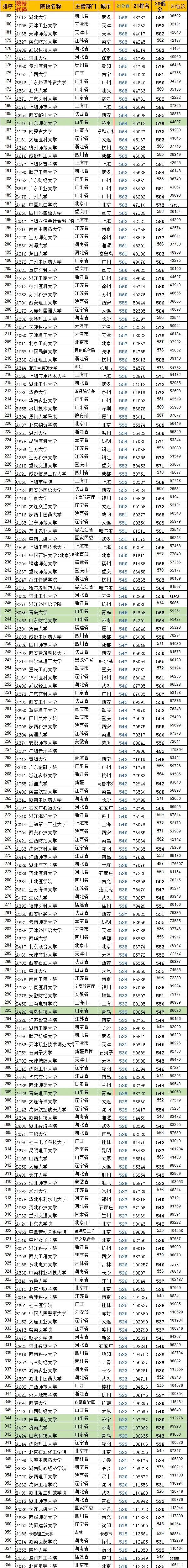 开云 开云体育2022高考分数线解读！你的位次能上哪些学校？一起来看(图3)