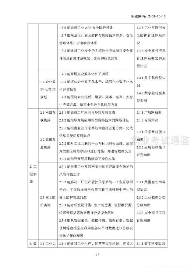 国家职业技能标准-工业互联网工程技术人员-2021年版开云APP 开云官网入口(图20)