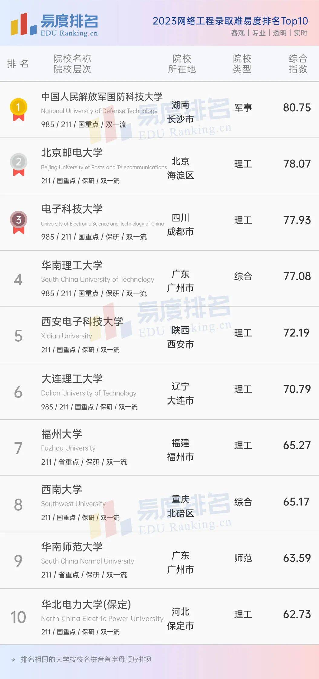 2023网开云APP 开云官网入口络工程专业排名：北邮超多所985华南师大首次进前十！(图2)