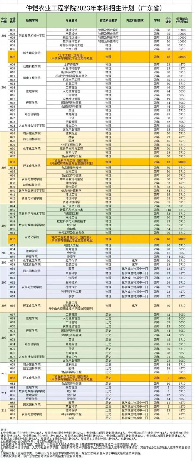 仲恺农业工程学院2023年录取4208人99%是广东开云体育 开云官网考生缩招10%(图3)