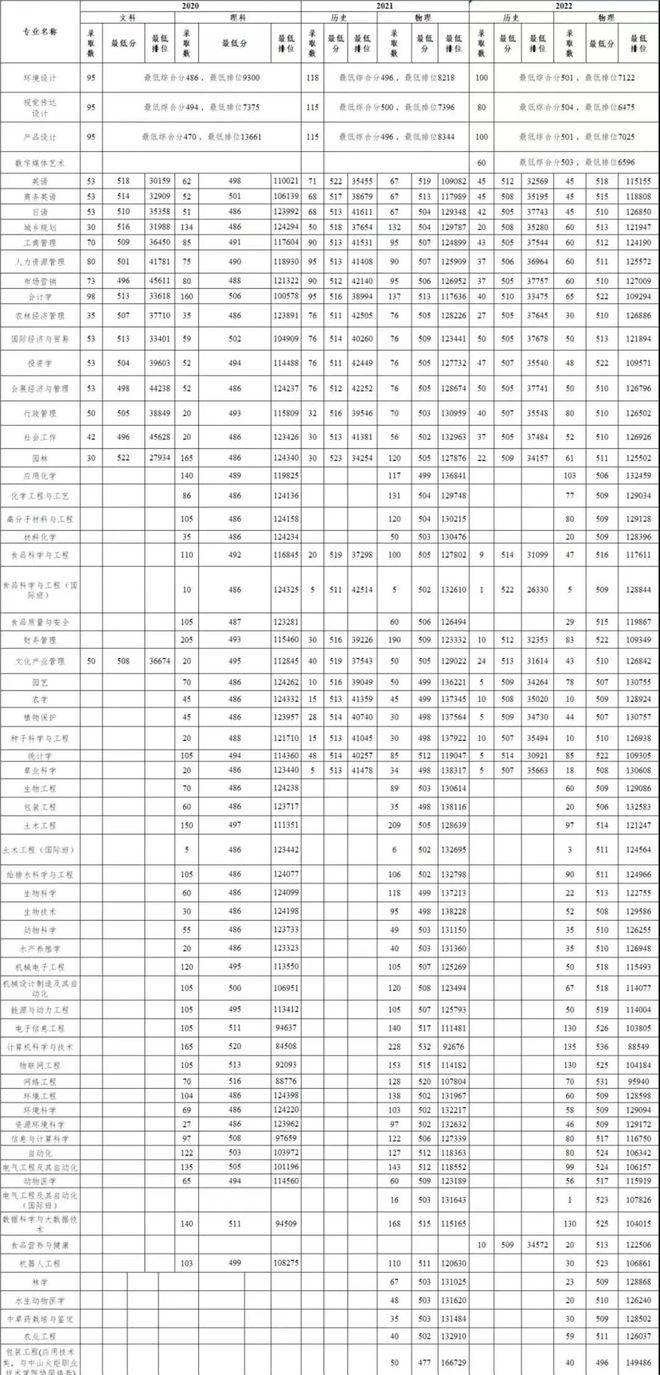 仲恺农业工程学院2023年录取4208人99%是广东开云体育 开云官网考生缩招10%(图4)