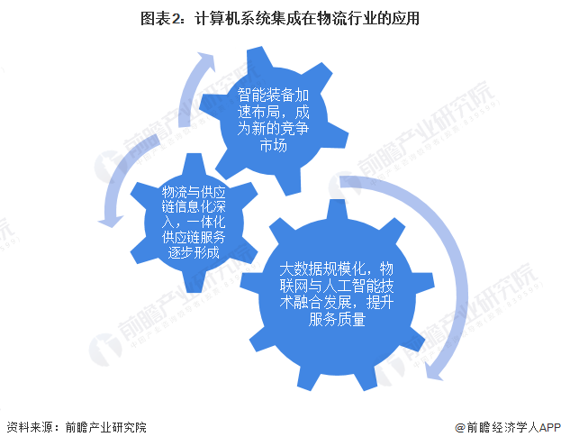 2022年中国计算机系统集成行业物流领域应用市场现状及发展趋势分析 系统集成让物流更智能【组图】开云APP 开云官网入口(图2)