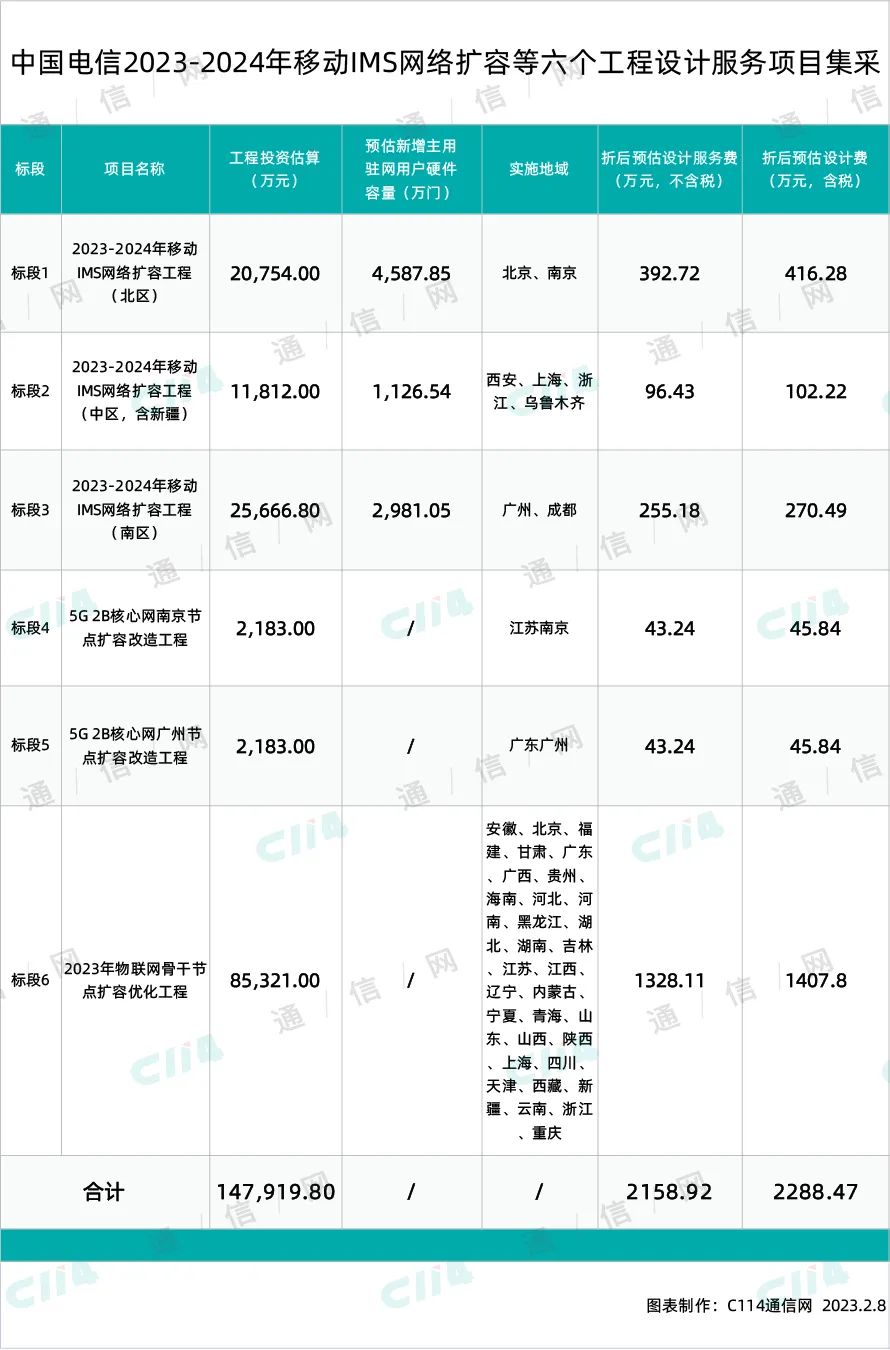 中国电信移动IMS网络扩容等六个工程设计服务开云 开云体育官网集采：中通服、华信等4家中标(图2)