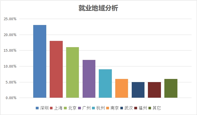 新职业开云体育 开云官网——物联网工程技术员就业景气现状分析报告(图6)