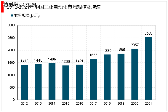 Kaiyun 开云体育2023工业自动化行业竞争格局分析：目前行业控制系统装备制造仍由外资主导(图5)