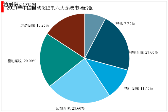 Kaiyun 开云体育2023工业自动化行业竞争格局分析：目前行业控制系统装备制造仍由外资主导(图6)