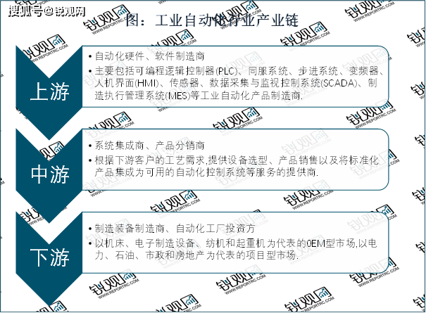 Kaiyun 开云体育2023工业自动化行业竞争格局分析：目前行业控制系统装备制造仍由外资主导(图3)