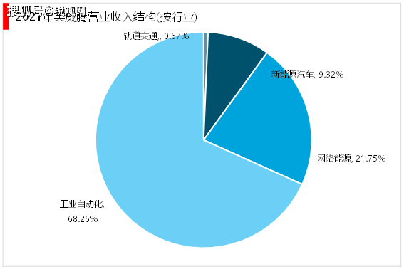 Kaiyun 开云体育2023工业自动化行业竞争格局分析：目前行业控制系统装备制造仍由外资主导(图8)