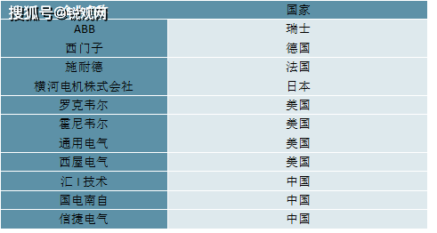 Kaiyun 开云体育2023工业自动化行业竞争格局分析：目前行业控制系统装备制造仍由外资主导(图7)