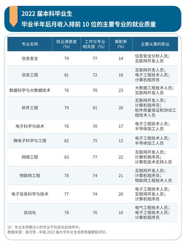 开云体育 Kaiyun.com 官网入口本科毕业生10大高薪专业出炉最火依旧是IT(图2)