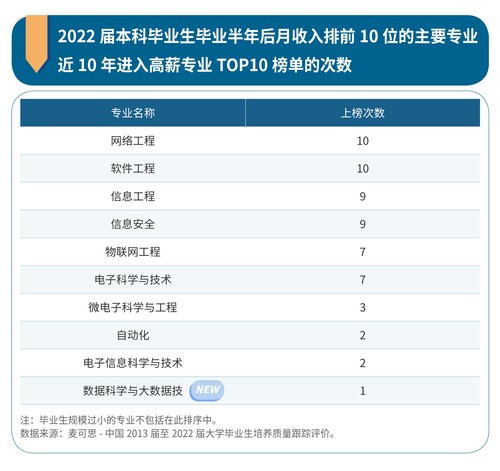 开云体育 Kaiyun.com 官网入口本科毕业生10大高薪专业出炉最火依旧是IT(图3)