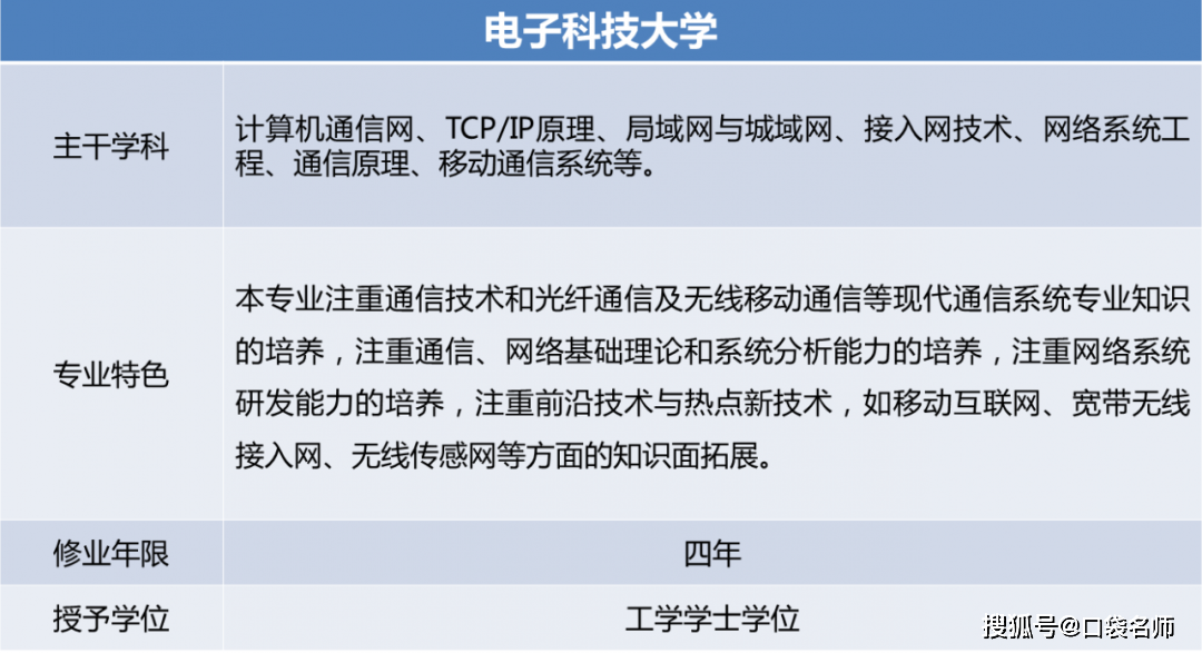开云 开云体育官网2020高考：网络工程专业的7大院校推荐就业率几乎100%！(图5)