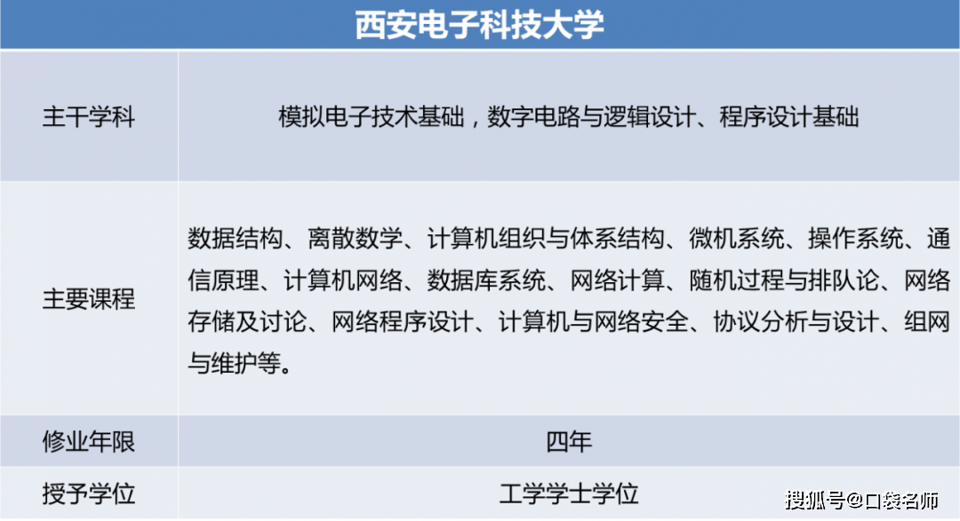 开云 开云体育官网2020高考：网络工程专业的7大院校推荐就业率几乎100%！(图7)