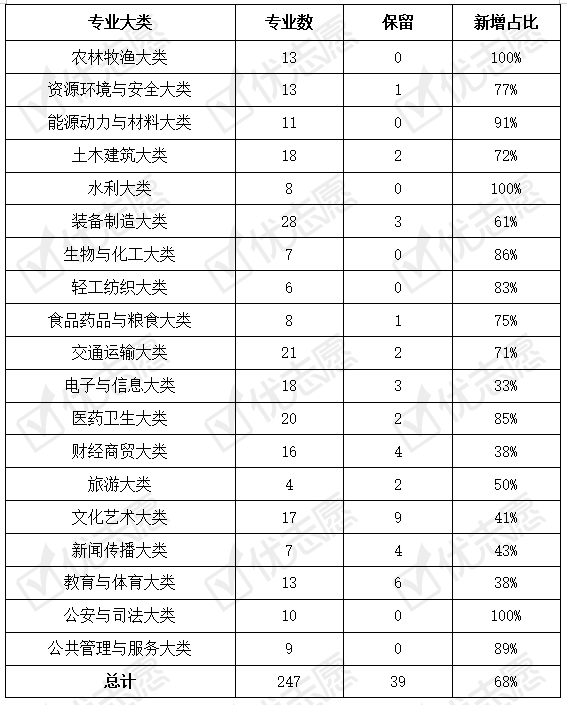 Kaiyun 开云体育高等职业教育本专科专业一览表出炉！计算机类高职本科专业热度高(图1)