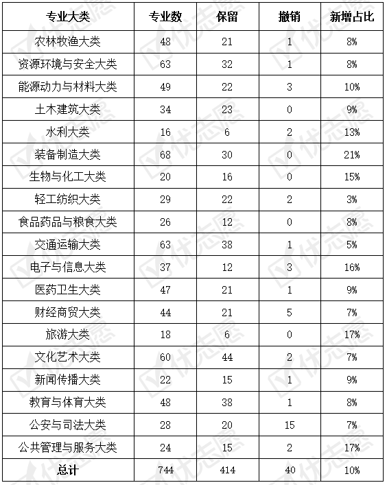 Kaiyun 开云体育高等职业教育本专科专业一览表出炉！计算机类高职本科专业热度高(图2)
