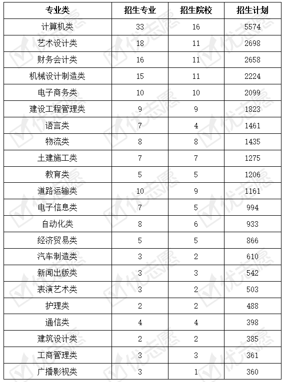 Kaiyun 开云体育高等职业教育本专科专业一览表出炉！计算机类高职本科专业热度高(图3)