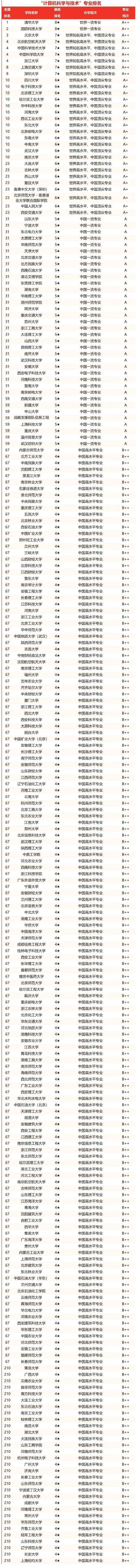全国高校计算机专业实力排名参考(图1)