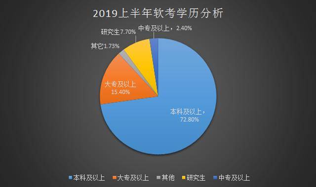 软考的通过率有多高开云 开云体育官网？看官方统计说明！(图5)