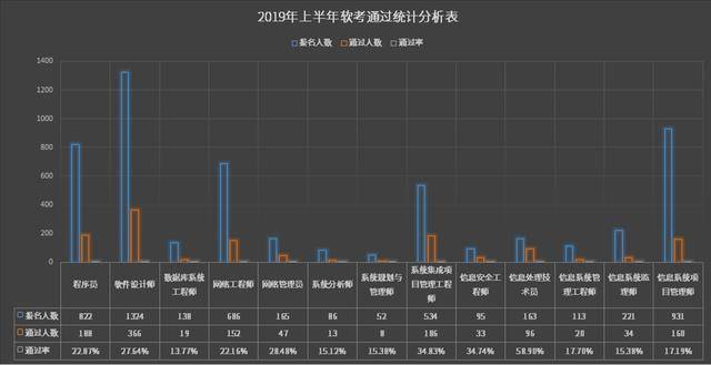 软考的通过率有多高开云 开云体育官网？看官方统计说明！(图4)