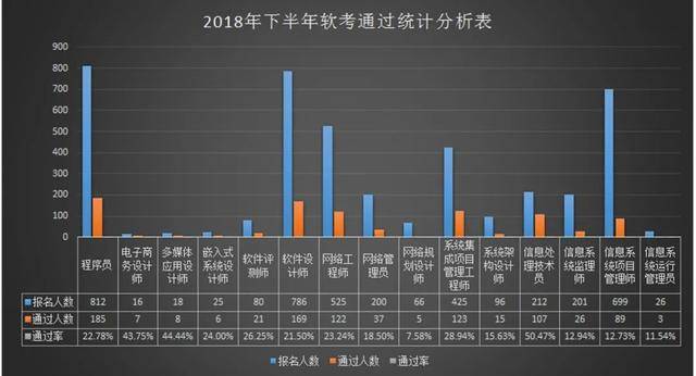 软考的通过率有多高开云 开云体育官网？看官方统计说明！(图7)