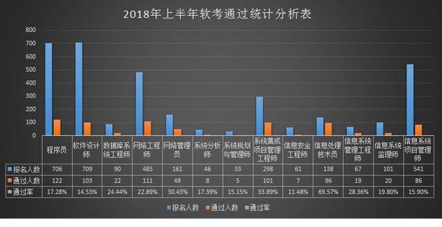 软考的通过率有多高开云 开云体育官网？看官方统计说明！(图8)