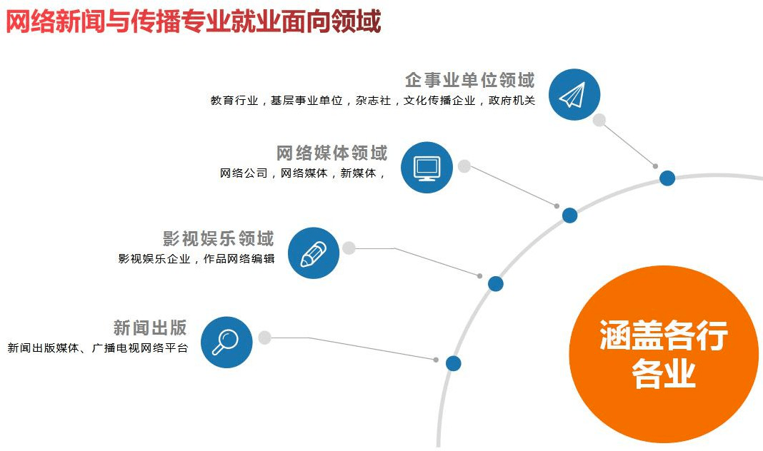 计算机应用技术（网络新闻与传播方向）专业开云 开云体育官网(图3)