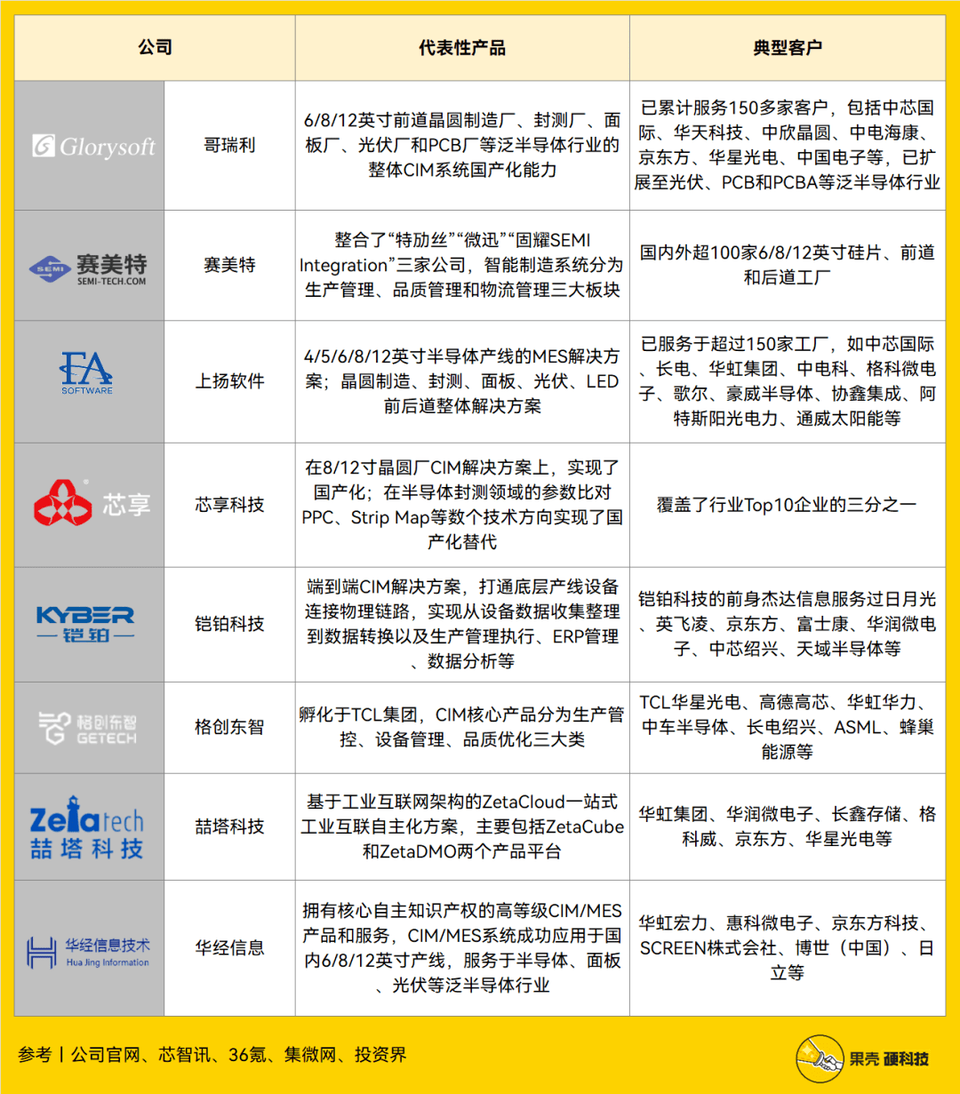 开云 开云体育平台读懂CIM：芯片制造业的大管家(图6)