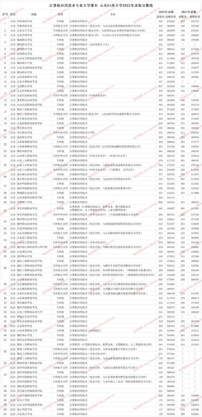 计算机应用技术专业大学排名 山东61所大学2022年录取分数线开云体育 开云平台(图1)