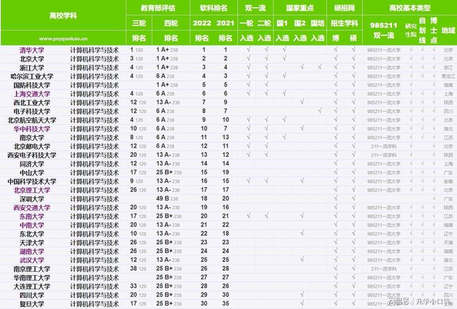 计算机专业排名数据开云体育 开云官网(图2)