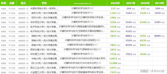 计算机专业排名数据开云体育 开云官网(图3)