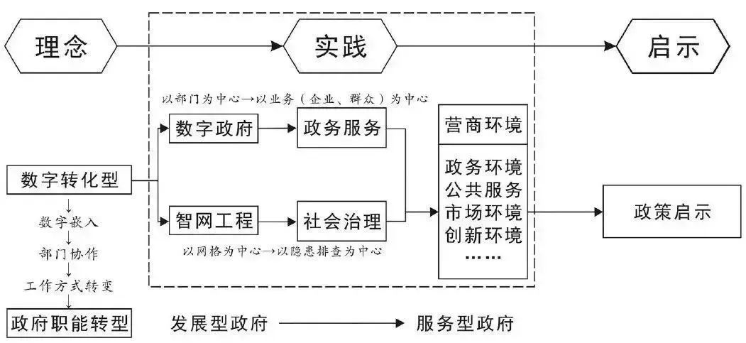 开云体育 开云平台政府数字化转型促进营商环境优化了吗？——基于东莞市的实践(图2)