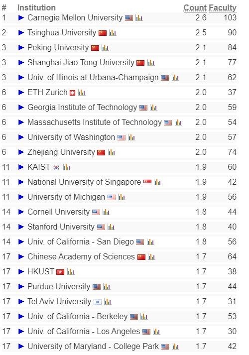 开云体育 开云平台全球计算机专业最新排名：清华大学升至第二 第一没悬念(图1)