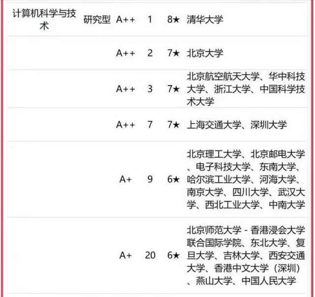 计算机专业2023年高校排名：284所大学划分10档深圳大学Kaiyun 开云居第4档(图1)
