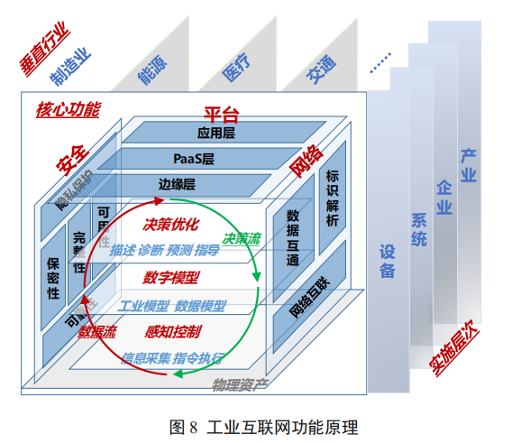 开云体育 开云官网工业互联网体系架构 20：定位与作用(图4)