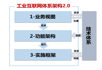 开云体育 开云官网工业互联网体系架构 20：定位与作用(图2)