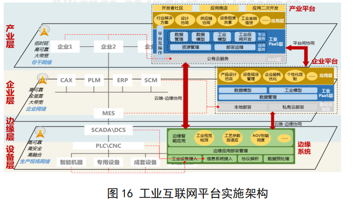 开云体育 开云官网工业互联网体系架构 20：定位与作用(图11)