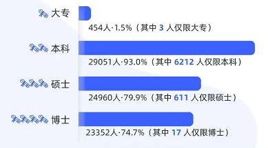 开云 开云体育平台2022国考考录比46：1！想考公务员选这几个专业更有优势！(图4)
