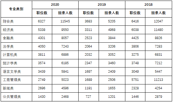 开云 开云体育平台2022国考考录比46：1！想考公务员选这几个专业更有优势！(图3)