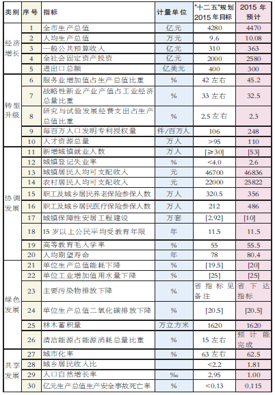 绍兴市国民经济和社会发展第十开云 开云体育官网三个五年规划纲要(图6)