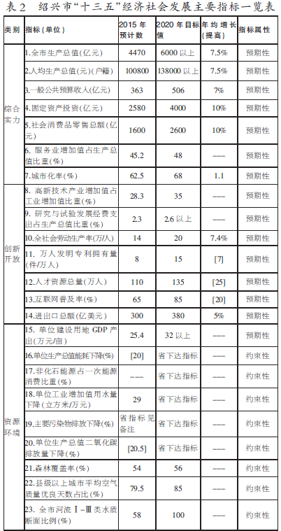 绍兴市国民经济和社会发展第十开云 开云体育官网三个五年规划纲要(图7)