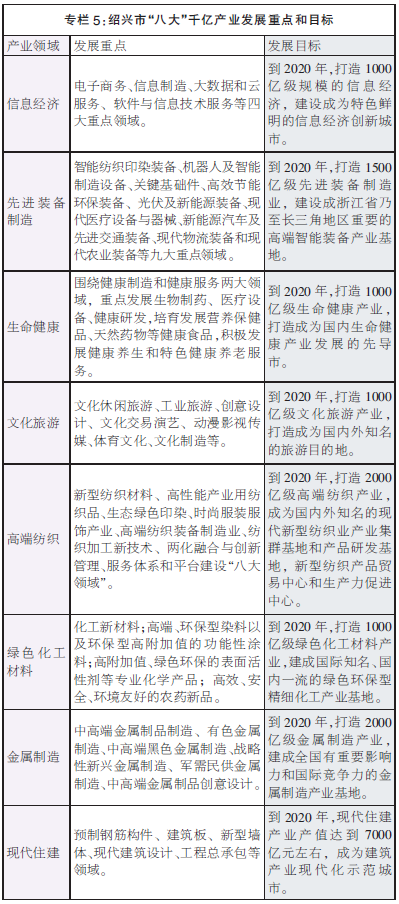 绍兴市国民经济和社会发展第十开云 开云体育官网三个五年规划纲要(图12)