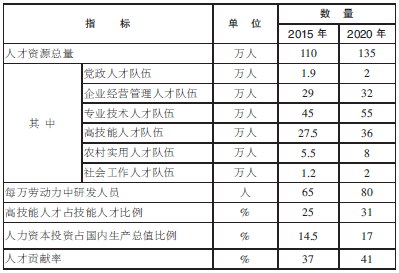绍兴市国民经济和社会发展第十开云 开云体育官网三个五年规划纲要(图14)