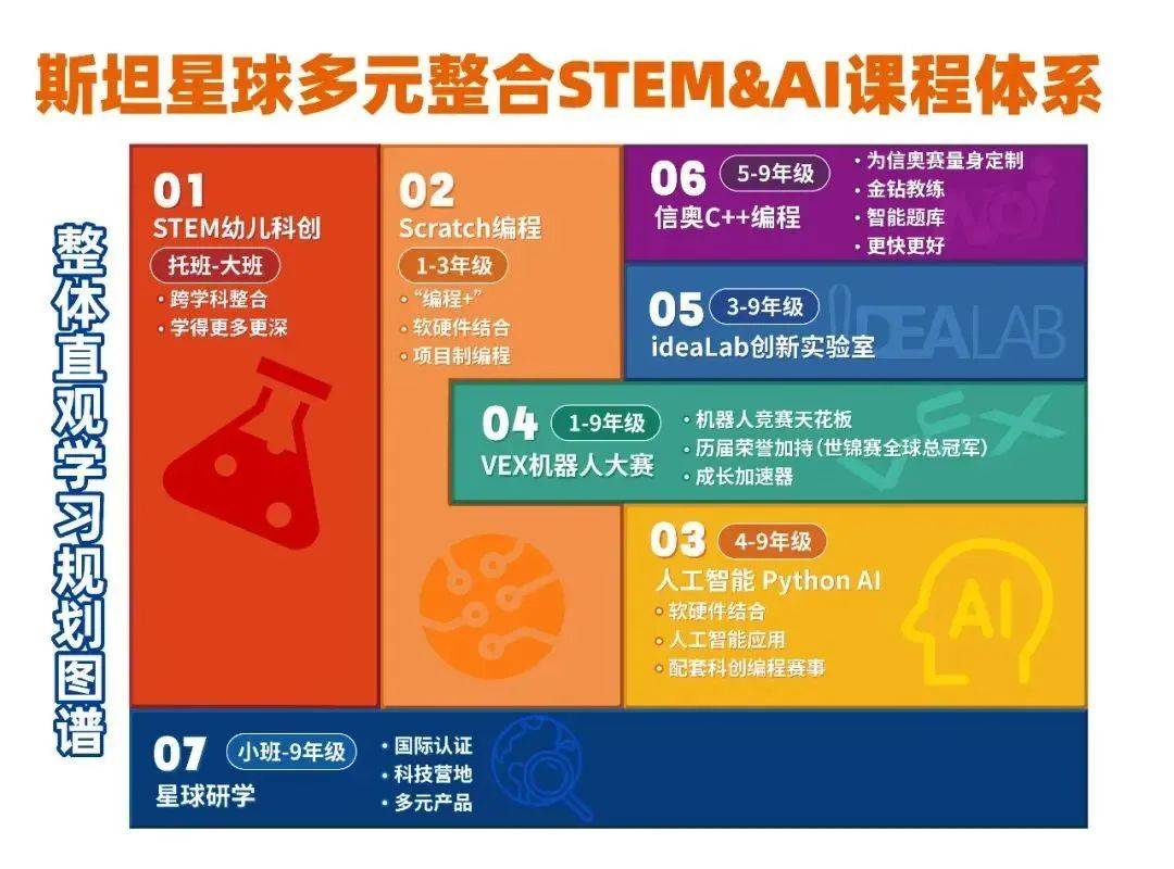 开云 开云体育平台斯坦星球多元整合STEM  AI课程体系再度革新人工智能Python AI课重磅升级！(图4)