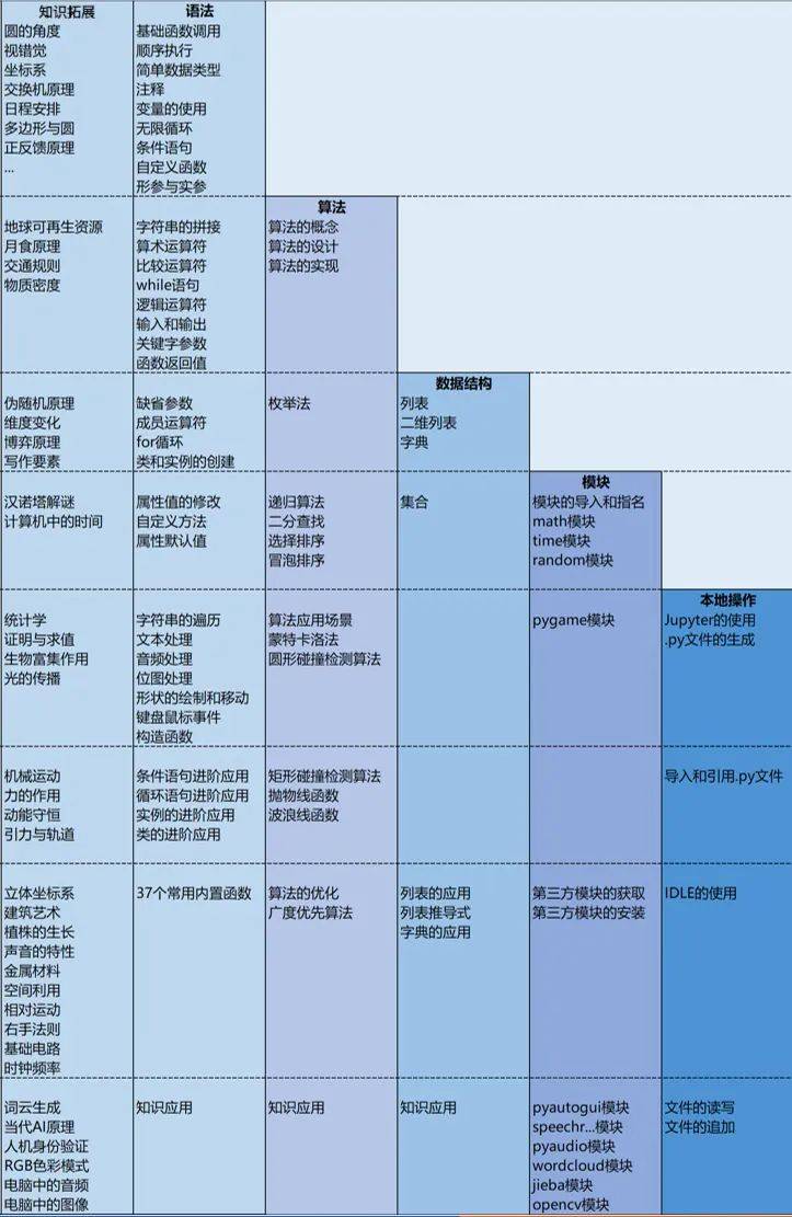 开云 开云体育平台斯坦星球多元整合STEM  AI课程体系再度革新人工智能Python AI课重磅升级！(图8)