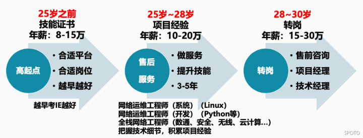 网络工程师到底是个啥？就业前景和薪资如何？开云体育 开云官网(图4)