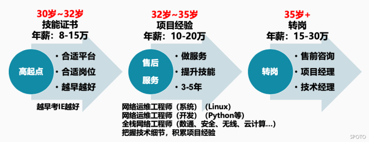 网络工程师到底是个啥？就业前景和薪资如何？开云体育 开云官网(图5)