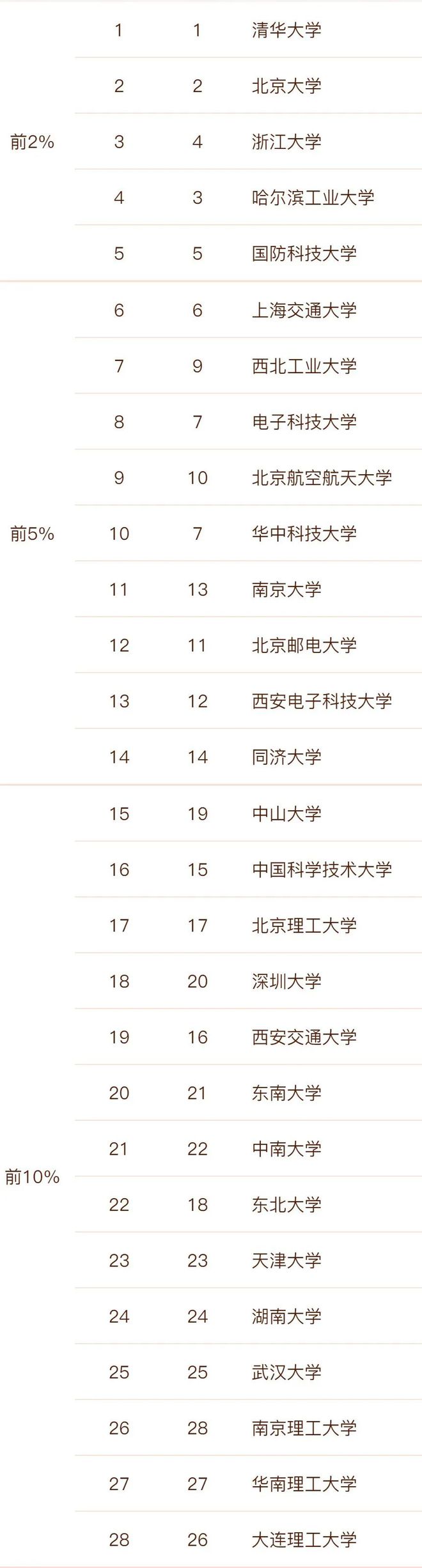 计算机＝高薪？体制Kaiyun 开云内外就业优势大？专业Top10高校推荐！(图2)