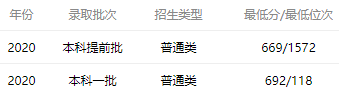 开云 开云体育官网中国计算机专业最好的10所大学学科实力强优势明显！附录取分数(图6)